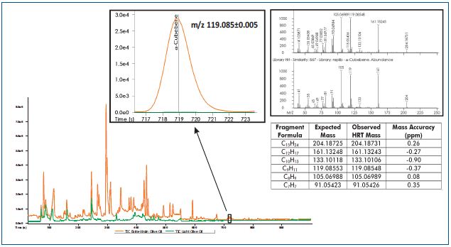 Courbe échantillon analyse chimie